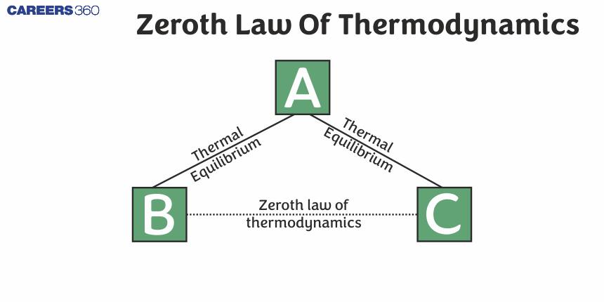 Zeroth Law Of Thermodynamics